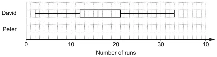 Box plot for David on a scale of number of runs from 0 to 40: minimum 2, lower quartile 12, median 16, upper quartile 21, maximum 33; an empty row for Peter below