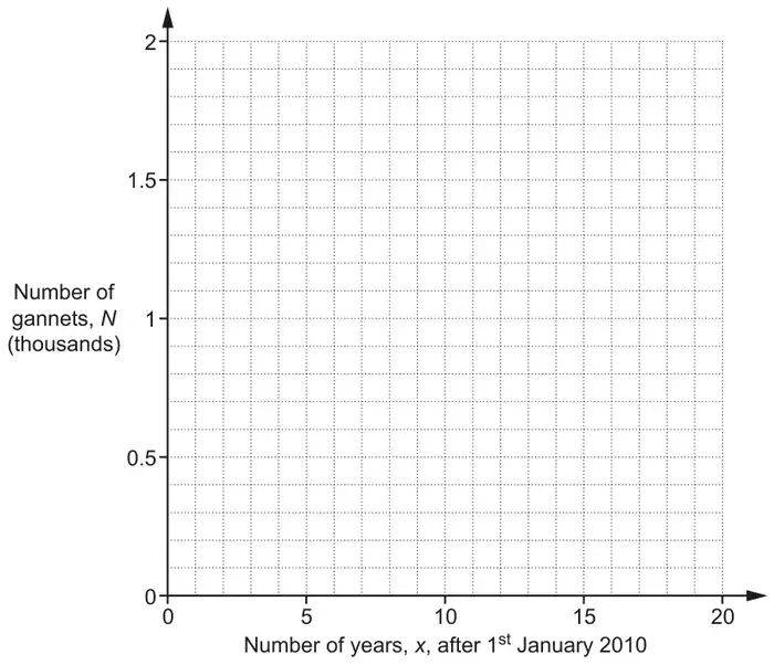Blank grid: number of years, x, after 1st January 2010 from 0 to 20 across; number of gannets, N (thousands), from 0 to 2 up