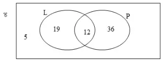 Venn diagram: circles L and P overlapping; 19 in L only, 12 in the overlap, 36 in P only and 5 outside both circles