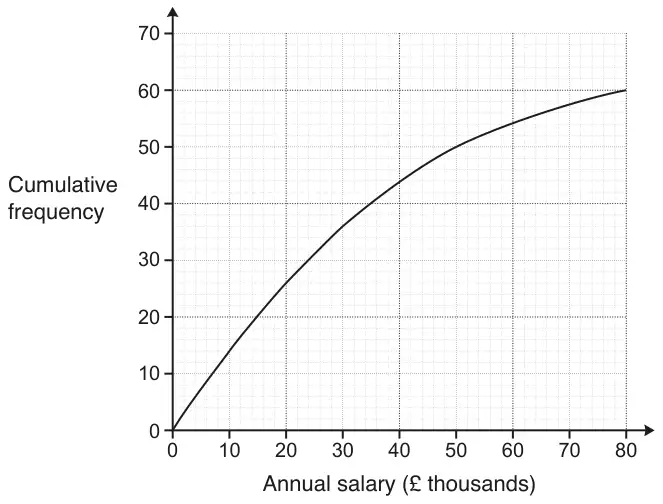 Cumulative frequency graph, cumulative frequency 0 to 70 against annual salary (£ thousands) 0 to 80, a curve from (0, 0) rising to 60 at 80