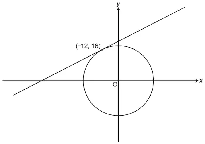 Circle with centre O at the origin and a straight line touching the circle at the point (−12, 16)