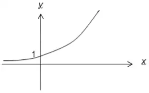 Sketch of an exponential growth curve, close to the x-axis on the left, crossing the y-axis at 1 and rising steeply to the right