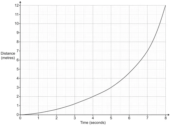 Distance–time graph: distance (metres) from 0 to 12 against time (seconds) from 0 to 8, a curve from the origin getting steeper, reaching 12 m at 8 seconds