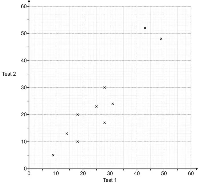 Scatter diagram of Test 2 mark against Test 1 mark, both from 0 to 60, showing 10 plotted crosses