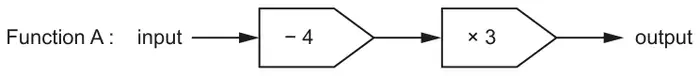 Function A: input, − 4, × 3, output