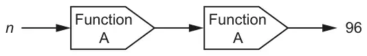 n goes into Function A, then into Function A again, giving 96
