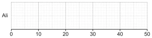 Blank grid labelled Ali with a scale from 0 to 50