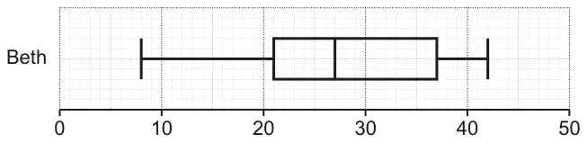 Box plot labelled Beth on a scale from 0 to 50: lowest 8, lower quartile 21, median 27, upper quartile 37, highest 42
