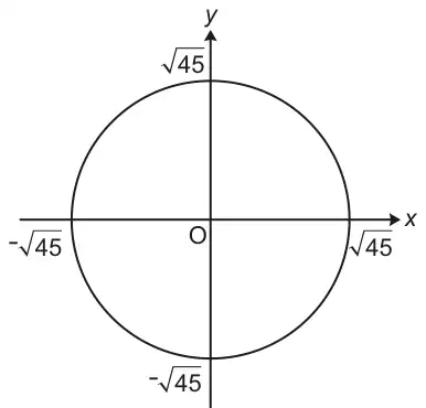 Sketch of a circle centre O crossing the axes at √45, −√45 on the x-axis and √45, −√45 on the y-axis