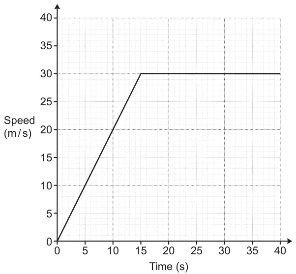 Speed–time graph: speed (m/s) from 0 to 40 against time (s) from 0 to 40. The line goes from (0, 0) to (15, 30), then is horizontal at 30 m/s to 40 seconds