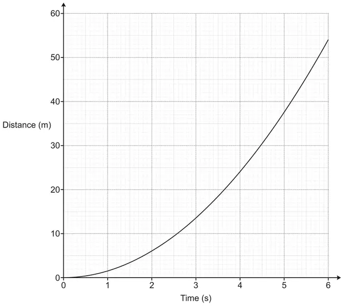 Distance–time graph: distance (m) from 0 to 60 against time (s) from 0 to 6, a curve starting at the origin and getting steeper, reaching about 54 m at 6 seconds