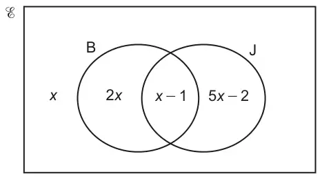 Venn diagram with circles B and J. Only B: 2x. B and J: x − 1. Only J: 5x − 2. Outside both circles: x