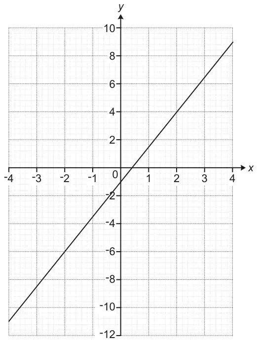 Straight line on a grid with x from −4 to 4 and y from −12 to 10, passing through (−2, −6) and (2, 4) and crossing the y-axis at −1