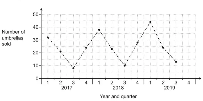 Time-series graph of number of umbrellas sold (0 to 50) for each quarter from quarter 1 of 2017 to quarter 3 of 2019, with points joined by dashed lines. Values: 32, 21, 8, 24, 38, 23, 10, 28, 44, 24, 13