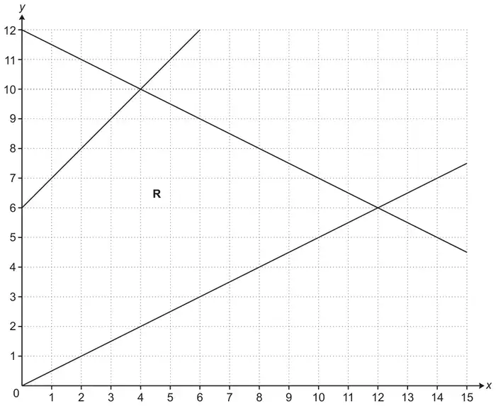 Grid with x from 0 to 15 and y from 0 to 12 showing the lines y = x + 6 (from (0, 6) to (6, 12)), x + 2y = 24 (from (0, 12) to (15, 4.5)) and y = ½x (from (0, 0) to (15, 7.5)); region R lies between them to the right of the y-axis
