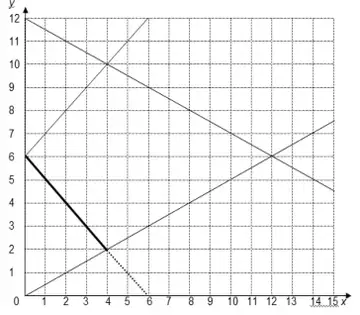 The grid from part (a) with the line x + y = 6 drawn; the bold section from (0, 6) to (4, 2) shows the minimum length