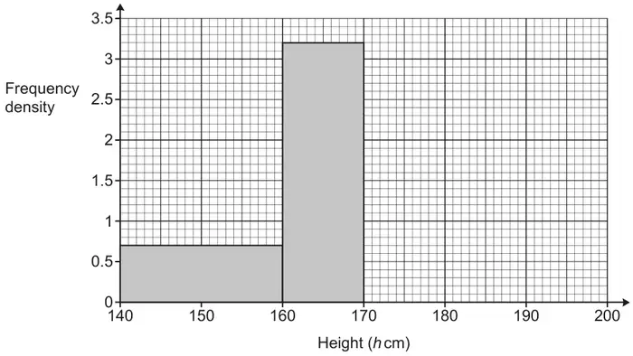 Histogram of frequency density (0 to 3.5) against height h cm (140 to 200); bars for 140 ⩽ h < 160 at frequency density 0.7 and 160 ⩽ h < 170 at 3.2; the rest of the grid is empty