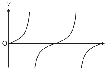 Graph through the origin O that increases to a vertical asymptote, then repeats: branches rising from minus infinity to plus infinity crossing the x-axis, a tan-shaped curve