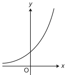 Increasing curve above the x-axis that approaches the x-axis to the left and crosses the positive y-axis, an exponential growth shape