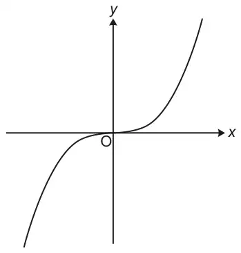 Sketch of y = x cubed passing through the origin O