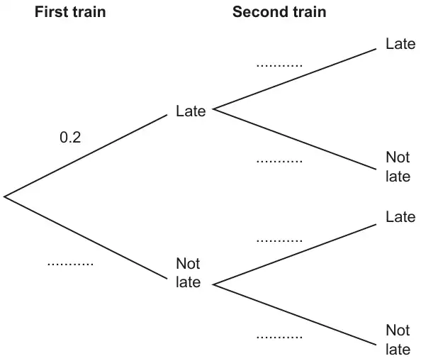 Tree diagram with First train and Second train; branches Late and Not late each time; only the probability 0.2 on the first Late branch is given, the other five probabilities are blank