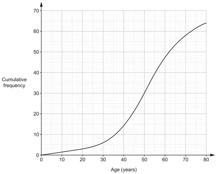 Cumulative frequency graph for the tennis club: cumulative frequency 0 to 70 against age 0 to 80 years; an S-shaped curve from (0, 0) through about (20, 3), (30, 6), (40, 15), (50, 31), (60, 48), (70, 58) to (80, 64)