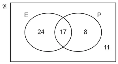 Venn diagram: E only 24, E and P 17, P only 8, outside both circles 11