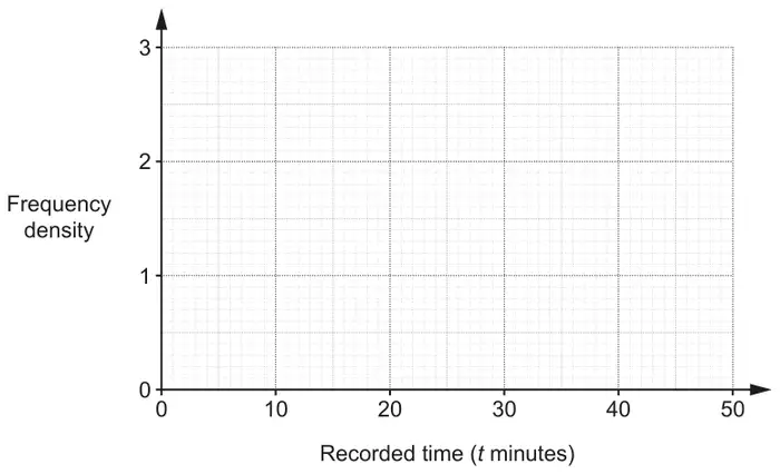 Empty grid: frequency density 0 to 3 against recorded time t minutes from 0 to 50