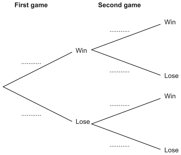 Tree diagram for first game and second game: first game branches Win and Lose, each followed by second game branches Win and Lose, with all four probabilities left blank