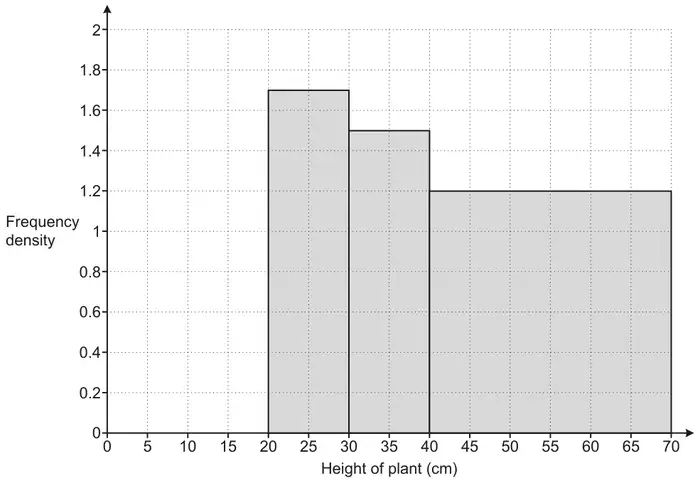 Histogram of frequency density (0 to 2) against height of plant (cm) from 0 to 70: bars 20 to 30 at 1.7, 30 to 40 at 1.5 and 40 to 70 at 1.2; no bar is drawn from 0 to 20