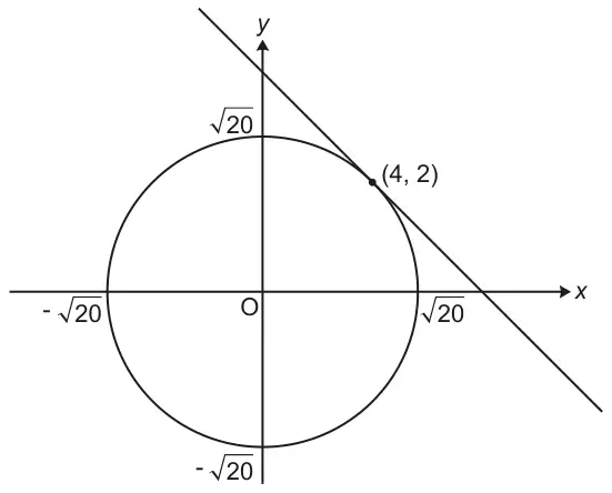 Circle centre O crossing the axes at √20 and −√20 on both the x-axis and the y-axis, with a straight line touching the circle at the point (4, 2)
