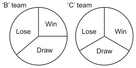 Two pie charts, for the B team and the C team, each with sectors Win, Lose and Draw; the Win sector of the C team chart is larger than the Win sector of the B team chart