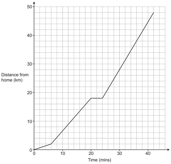 Distance-time graph, distance from home (km) from 0 to 50 against time (mins) from 0 to 45: straight lines from (0, 0) to (6, 2), to (20, 18), horizontal to (24, 18), then to (42, 48)