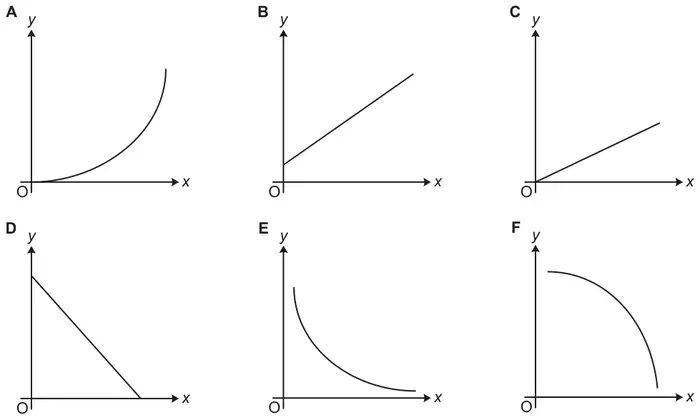 Six sketch graphs through axes with origin O: A a curve from the origin getting steeper; B a straight line with positive gradient and positive y-intercept; C a straight line through the origin with positive gradient; D a straight line with negative gradient meeting both axes; E a curve decreasing towards the x-axis, not meeting either axis; F a curve from the y-axis falling ever more steeply to the x-axis