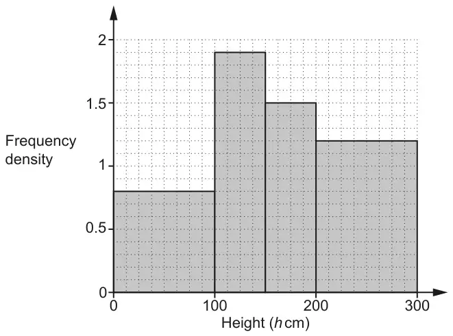 Histogram of frequency density against height h cm: 0 to 100 has frequency density 0.8, 100 to 150 has 1.9, 150 to 200 has 1.5 and 200 to 300 has 1.2