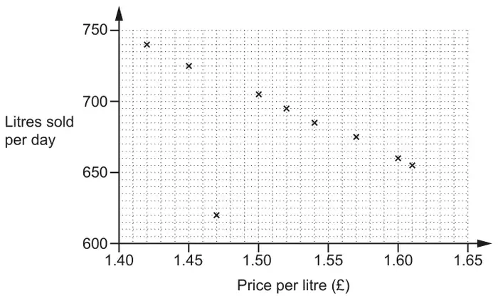 Scatter diagram of litres sold per day (600 to 750) against price per litre in pounds (1.40 to 1.65), showing the points for weeks 1 to 9