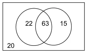 Venn diagram in a rectangle: 22 in the left circle only, 63 in the overlap, 15 in the right circle only and 20 outside