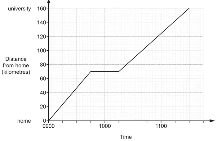 Distance–time graph: distance from home in kilometres from 0 (home) to 160 (university) up, time from 0900 to after 1100 across; a straight line from (0900, 0) to 70 km, a horizontal section, then a straight line up to 160 km at 1130