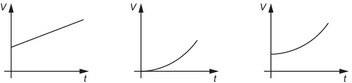 Three sketch graphs of V against t: the first a straight line starting above the origin; the second a curve starting at the origin and getting steeper; the third a curve starting above the origin and getting steeper