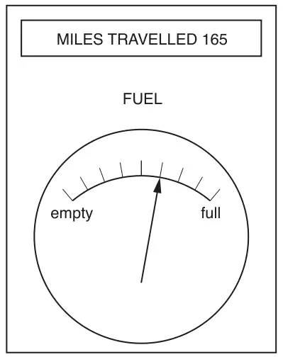 Dashboard showing MILES TRAVELLED 165 and a fuel gauge from empty to full with 9 marks dividing it into 8 equal sections; the needle points at the fifth mark from empty, so 3 of the 8 sections have been used