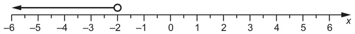 Number line from −6 to 6 with an open circle at −2 and an arrow from it pointing to the left