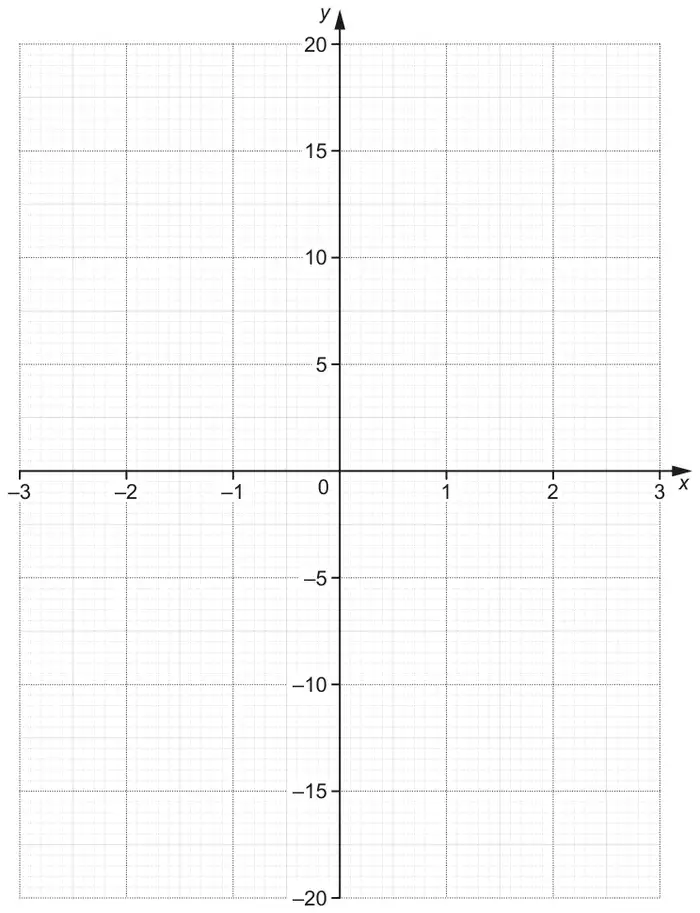 Blank grid with x from −3 to 3 and y from −20 to 20