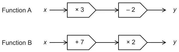 Function A: x → × 3 → − 2 → y. Function B: x → + 7 → × 2 → y