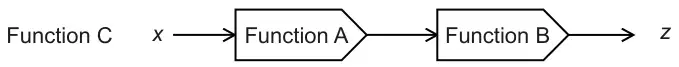 Function C: x → Function A → Function B → z