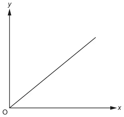 Sketch: a straight line from the origin O going up to the right