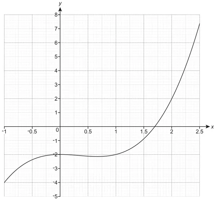 Grid with x from −1 to 2.5 and y from −5 to 8 showing the curve y = x³ − x² − 2, which crosses the x-axis once between 1.5 and 2