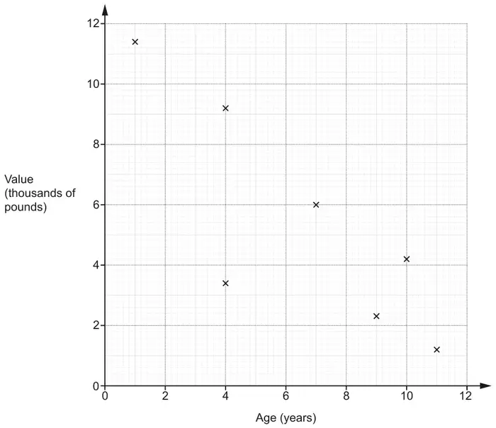 Scatter diagram: age (years) from 0 to 12 across, value (thousands of pounds) from 0 to 12 up, with the first 7 cars plotted