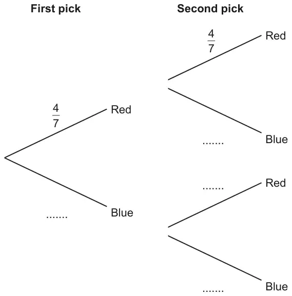 Tree diagram: first pick Red with probability 4/7 and Blue blank; second pick after Red: Red 4/7, Blue blank; after Blue: Red blank, Blue blank
