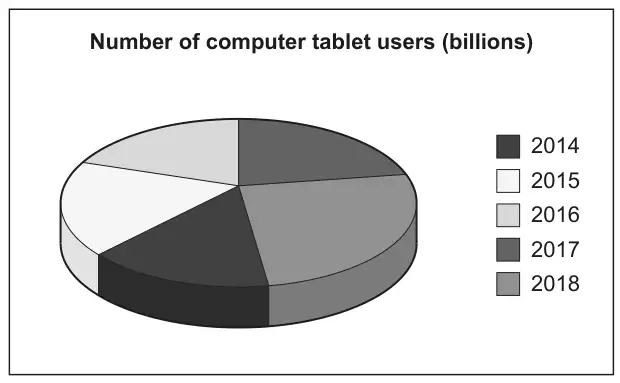 3D pie chart titled Number of computer tablet users (billions) with five sectors shaded for 2014, 2015, 2016, 2017 and 2018 and a key
