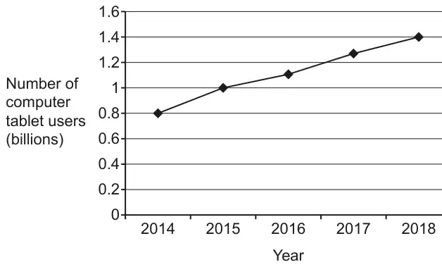 Line graph of number of computer tablet users in billions (0 to 1.6) against year from 2014 to 2018; points at about 0.8 in 2014, 1 in 2015, 1.1 in 2016, 1.27 in 2017 and 1.4 in 2018